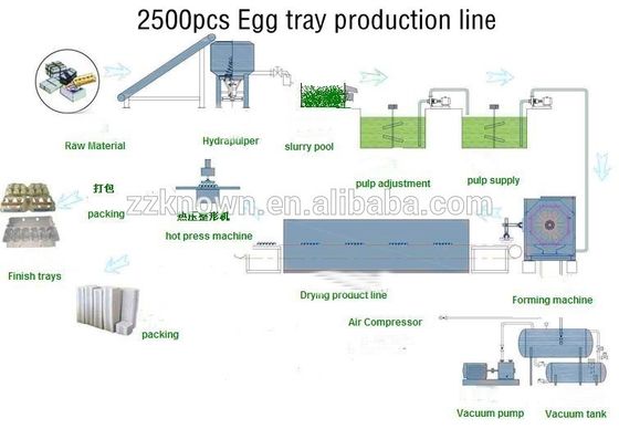 Huevo Tray Making Machine 7000pcs/H del papel 34KW para los paquetes del vino